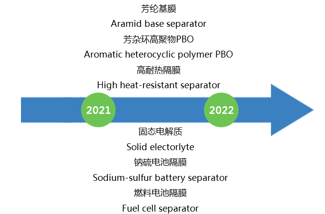 第四代產品研發方向